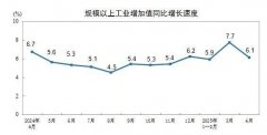 国度统计局：4月份规模以上工业添加值同比增加